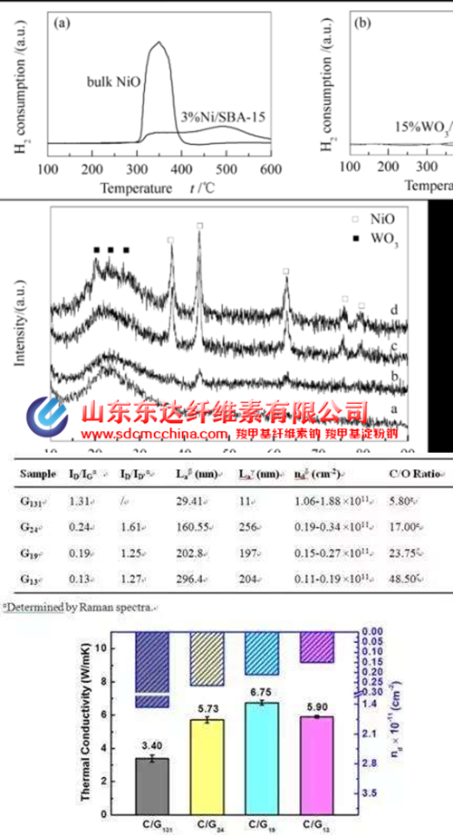 建筑級纖維素 表征